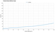 On Cloudsurfer 2 Forefoot Rocker Stiffness Graph