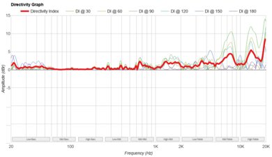 Ultimate Ears MEGABOOM 4 Directivity Graph