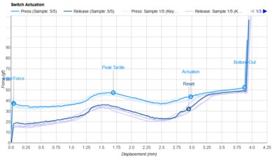Gateron G Pro Brown Actuation Graph