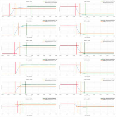 Samsung The Frame 2018 Response Time Chart