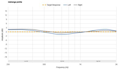 Dyson OnTrac Mid-Range Profile: Target Compliance