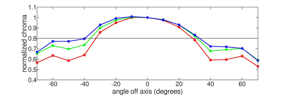 Dell UltraSharp U4021QW Vertical Chroma Graph