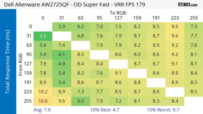 Dell Alienware AW2725QF Heatmap Total Response