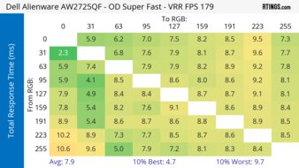 Dell Alienware AW2725QF Heatmap Total Response