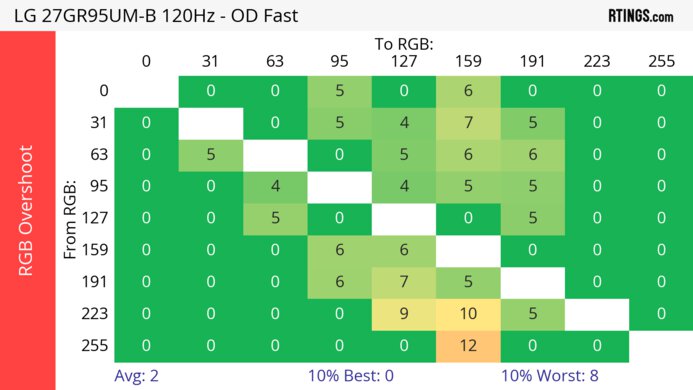 LG 27GR95UM-B 120Hz Heatmap RGB Overshoot