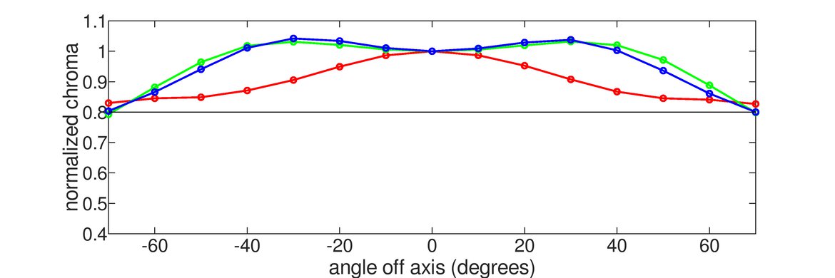 LG 48 CX OLED Vertical Chroma Graph