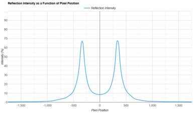 LG QNED85A Direct Reflections Graph
