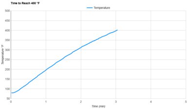 COSORI TurboBlaze Preheat Speed