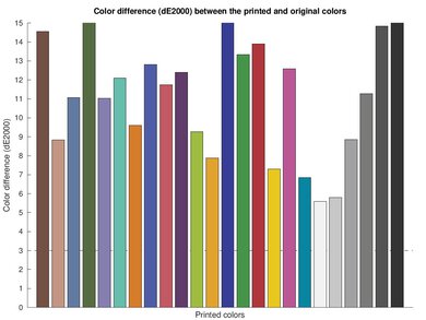 Xerox VersaLink C500/DN Color dE Graph