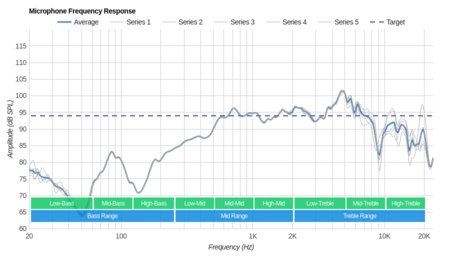 Bowers & Wilkins P7 Microphone Frequency Response