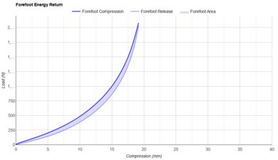 ANTA C202 5 GT Forefoot Energy Return