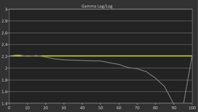 Samsung 100QN80F Pre Gamma Curve Picture