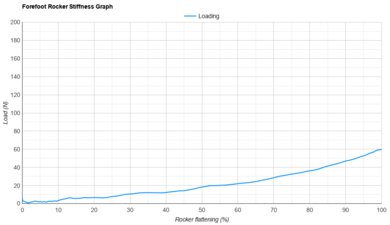 adidas Supernova Rise Forefoot Rocker Stiffness Graph