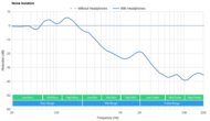 Razer BlackShark V2 Pro Wireless 2023 Noise Isolation - Full Range Graph