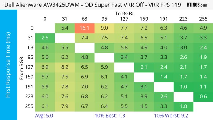 Dell Alienware AW3425DWM 120Hz First Response Heatmap