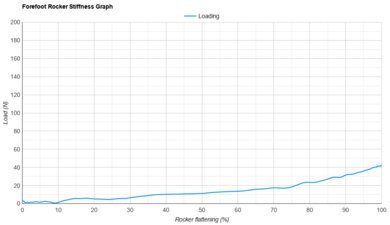 On Cloudboom Strike 2 Forefoot Rocker Stiffness Graph
