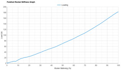adidas Adizero Prime X3 STRUNG Forefoot Rocker Stiffness Graph