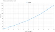 adidas Adizero Prime X3 STRUNG Forefoot Rocker Stiffness Graph