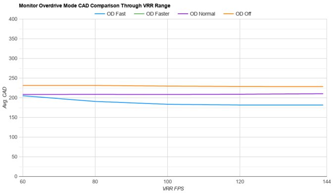 LG 27GL850-B/27GL83A-B OD Mode CAD Comparison