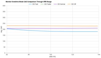 LG 27GL850-B/27GL83A-B OD Mode CAD Comparison