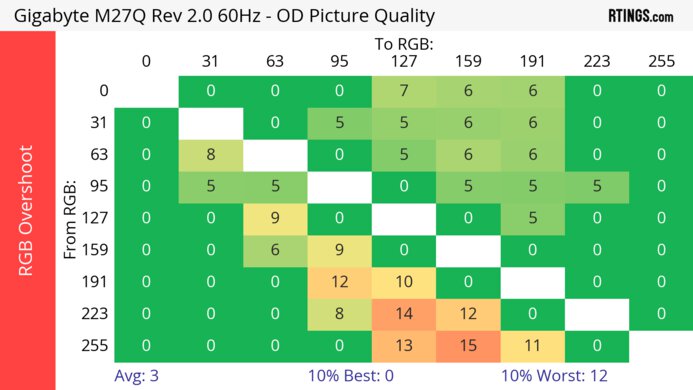 Gigabyte M27Q (rev. 2.0) 60Hz RGB Overshoot Heatmap