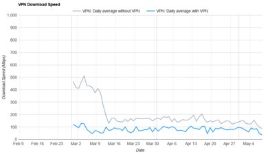 Hotspot Shield Download Speed Graph