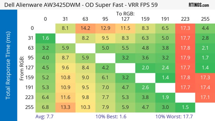 Dell Alienware AW3425DWM 60Hz Total Response Heatmap