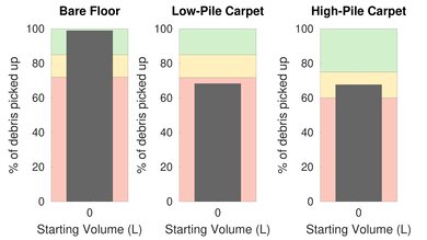Roborock S4 Max Pet Hair Graph