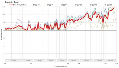 ION Tailgater Tough Directivity Graph