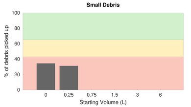 Neato D8 Low Carpet Small Debris Graph
