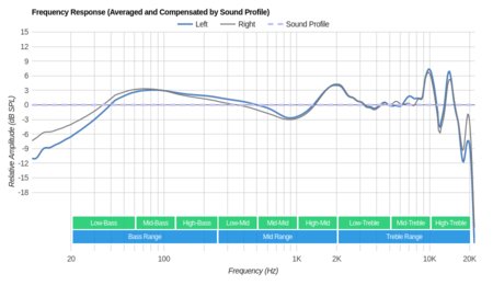 Apple AirPods (1st generation) Peaks/Dips Graph