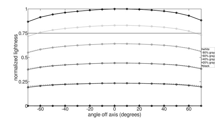 LG 45GR95QE-B Horizontal Lightness Graph
