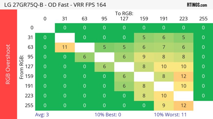LG 27GR75Q-B Heatmap RGB Overshoot