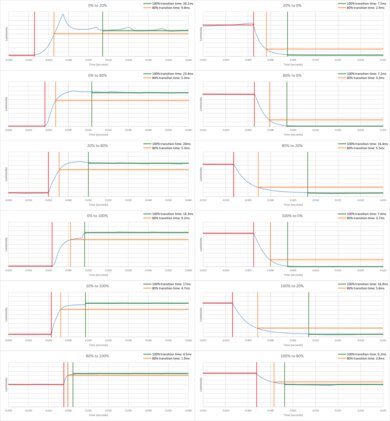 Samsung DU6900 Response Time Chart