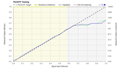 Samsung Q80D [Q80, Q80DD] QLED PQ EOTF Graph
