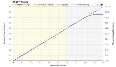 Sony BRAVIA 9 QLED PQ EOTF Graph