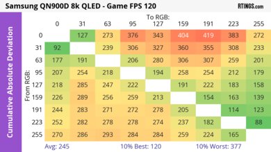 Samsung QN900D 8K CAD Heatmap 120Hz