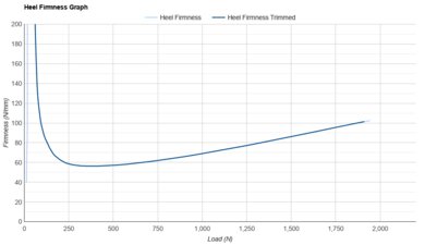 Altra Experience Flow 3 Heel Firmness Graph