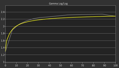 Dell UltraSharp U2721DE Pre Gamma Curve Picture