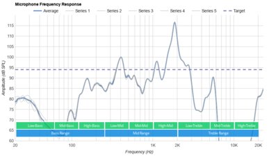 OnePlus Buds Pro 2 Microphone Frequency Response