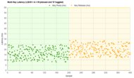 Keychron K3 (Version 2) Multi-Key Latency Graph