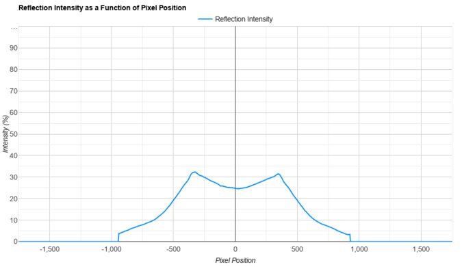 LG 27GL850-B/27GL83A-B Direct Reflections Graph