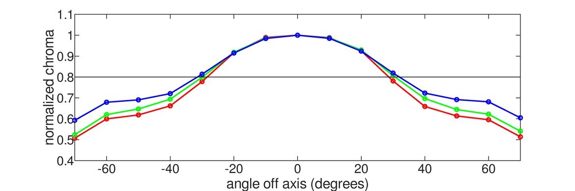INNOCN 27M2V Vertical Chroma Graph