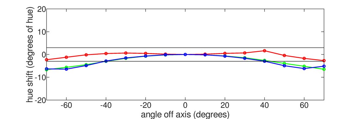 Dell S2719DGF Horizontal Hue Graph