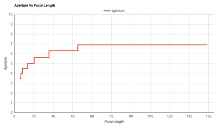 Nikon COOLPIX A1000 Aperture Vs Focal Length