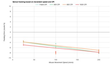 ATTACK SHARK X3 CPI Graph