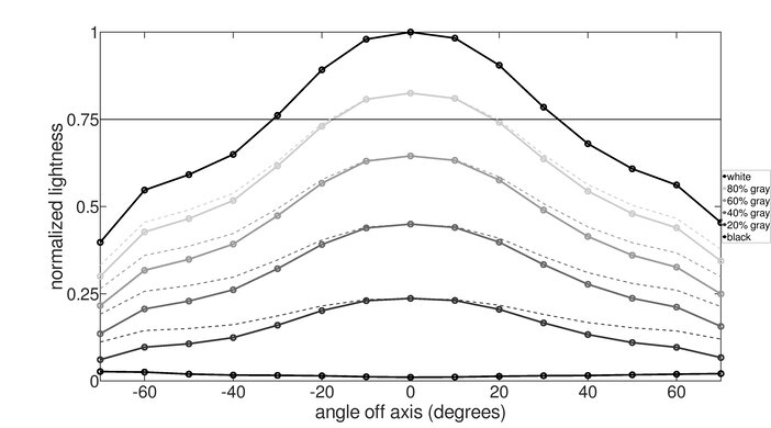 ASUS ROG Swift 360Hz PG259QN Vertical Lightness Graph
