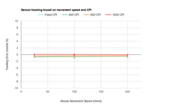 Vaxee OUTSET AX CPI Graph