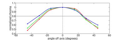 Acer Nitro 5 15 (2020) Vertical Chroma Picture