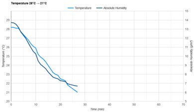 Midea MAW12HV1CWT Temperature 28°C -> 21°C